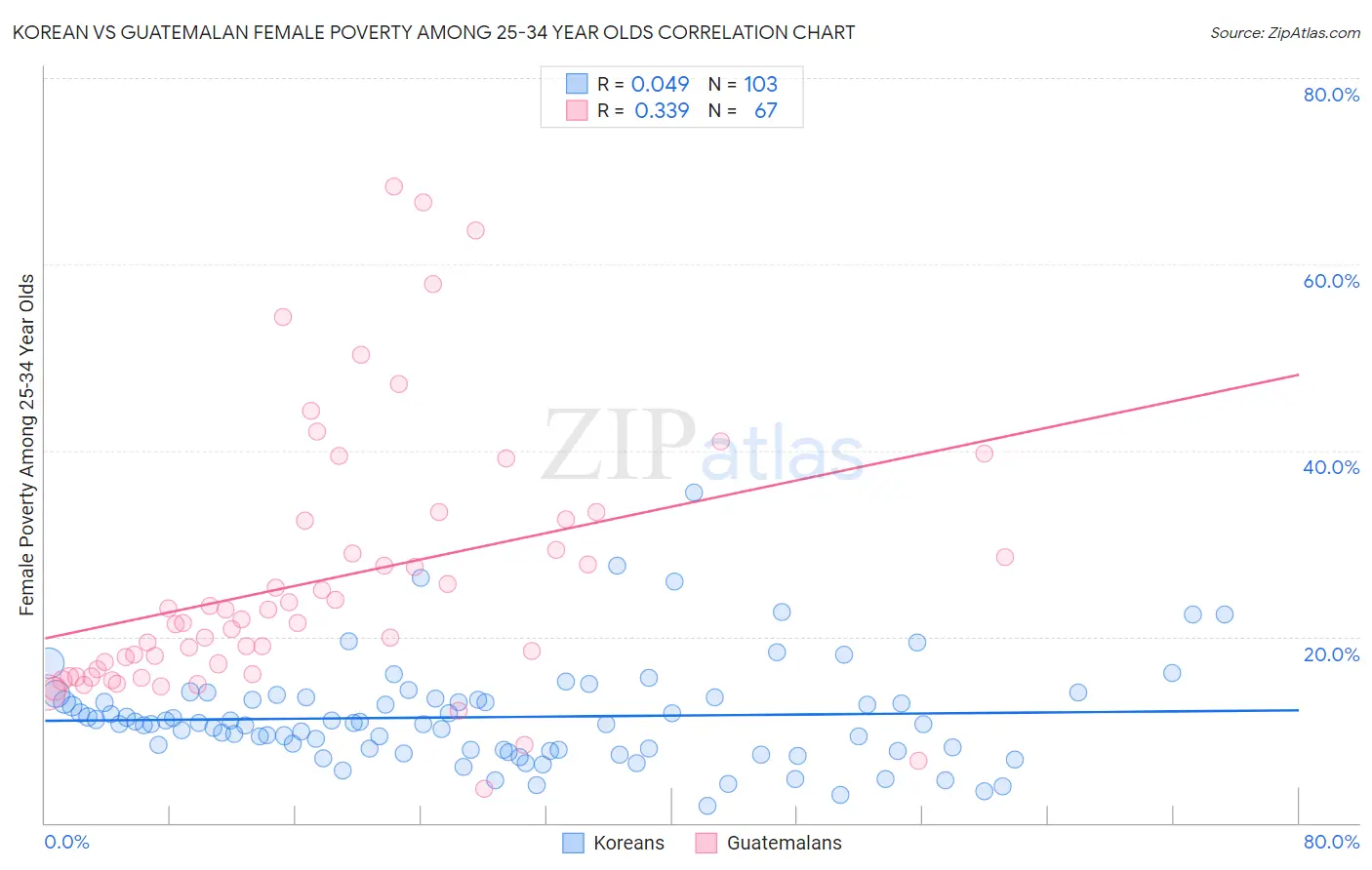 Korean vs Guatemalan Female Poverty Among 25-34 Year Olds