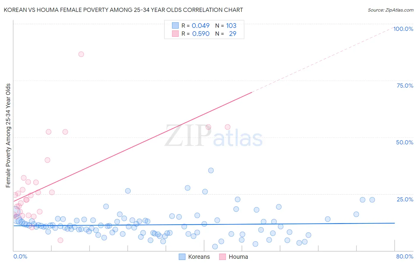 Korean vs Houma Female Poverty Among 25-34 Year Olds