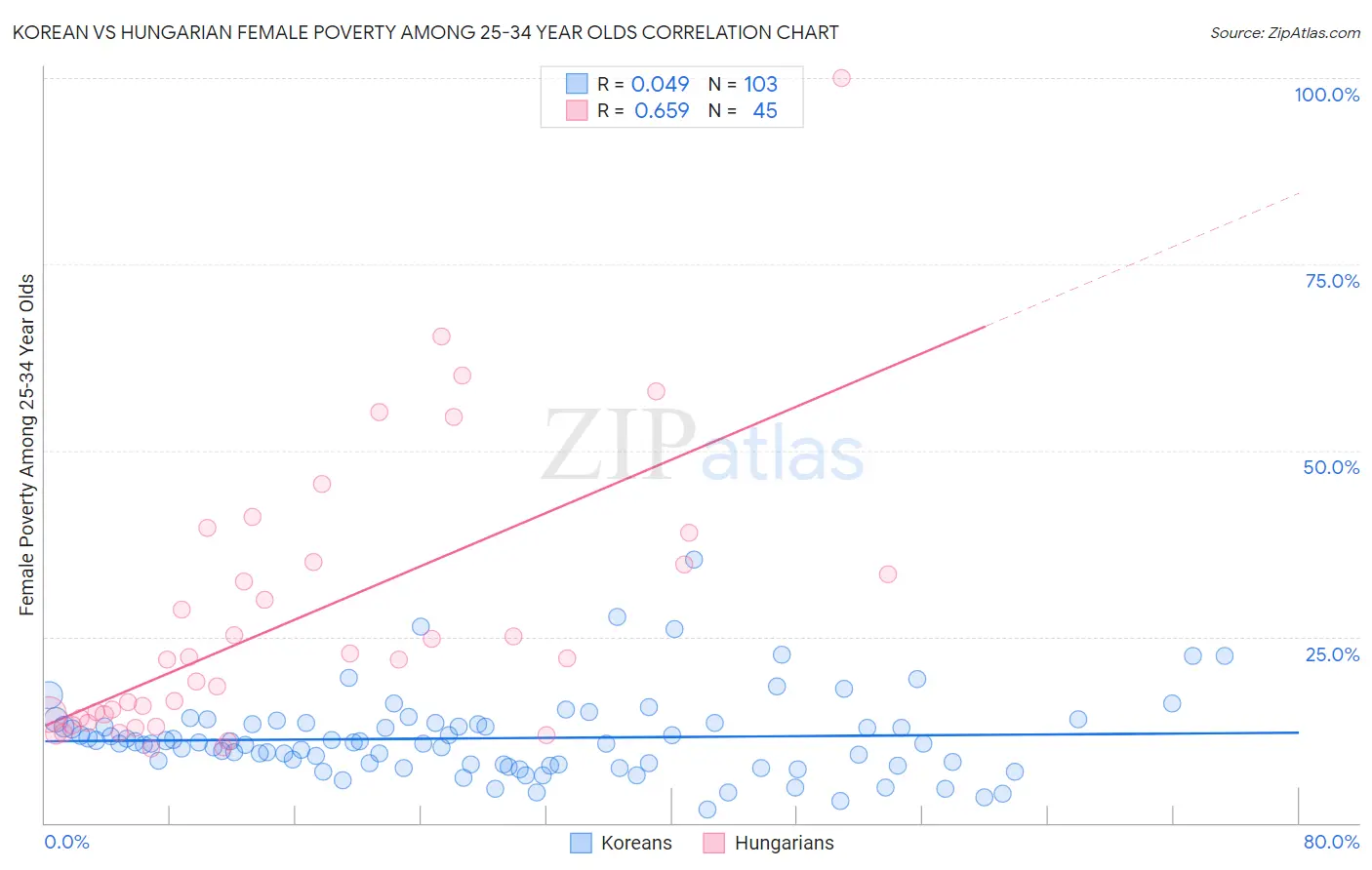 Korean vs Hungarian Female Poverty Among 25-34 Year Olds