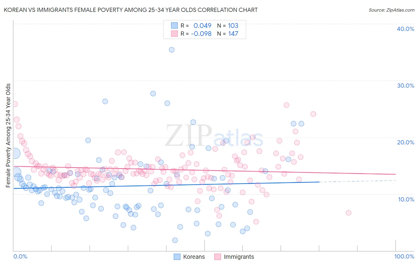 Korean vs Immigrants Female Poverty Among 25-34 Year Olds