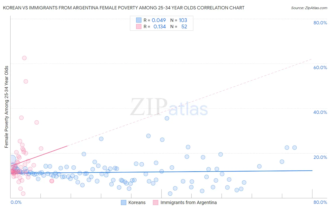 Korean vs Immigrants from Argentina Female Poverty Among 25-34 Year Olds