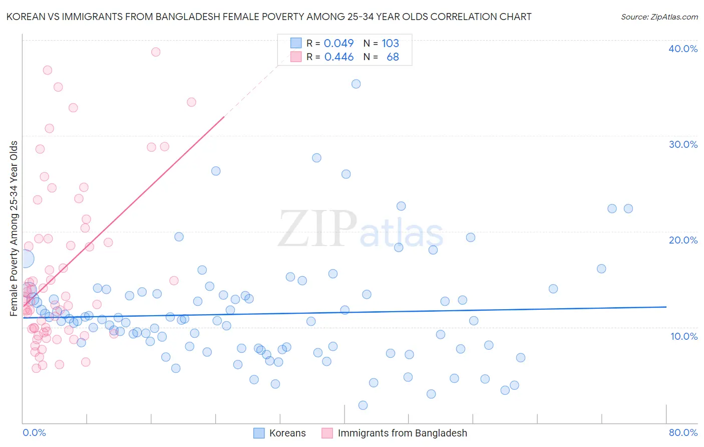 Korean vs Immigrants from Bangladesh Female Poverty Among 25-34 Year Olds