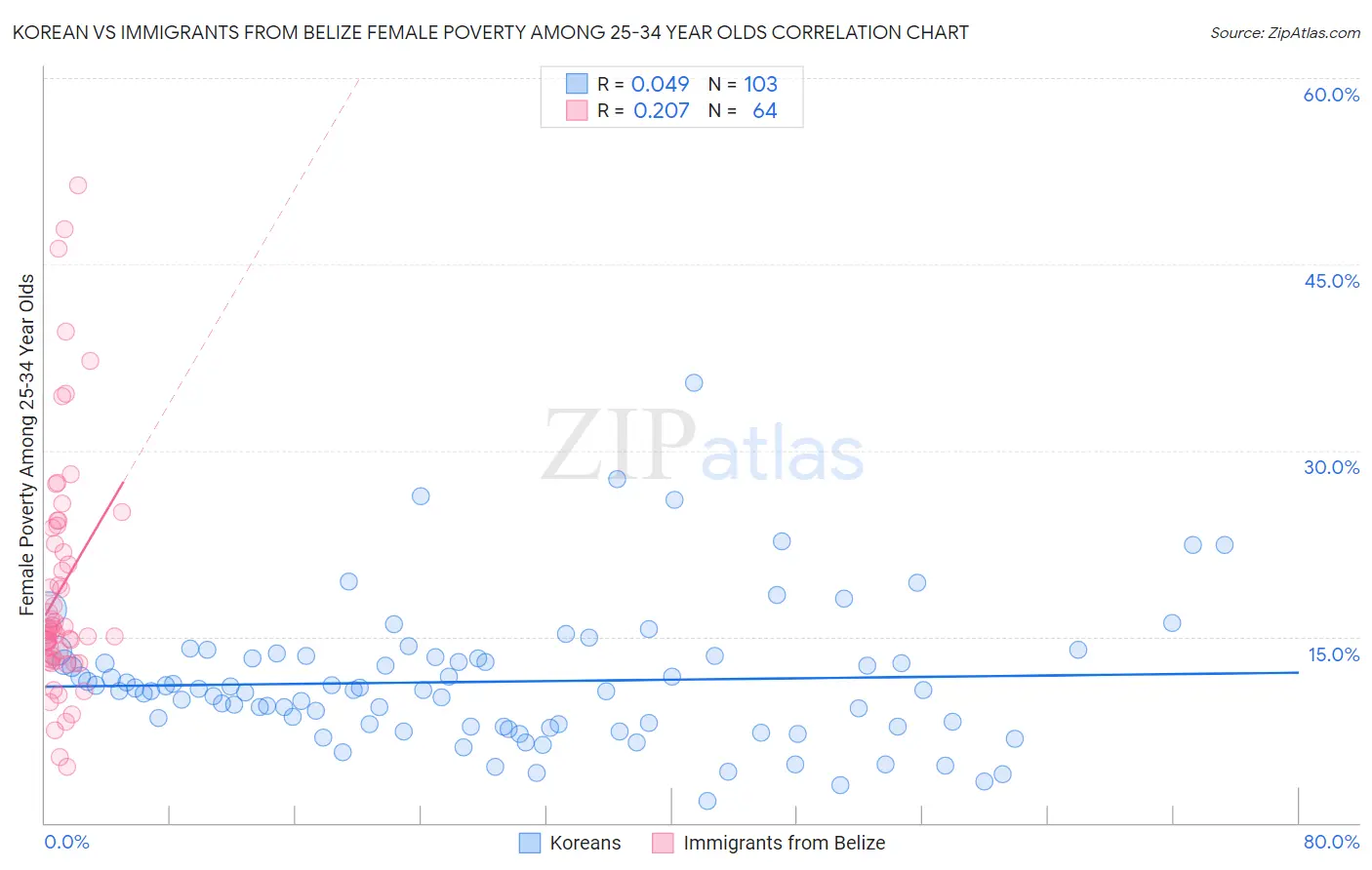 Korean vs Immigrants from Belize Female Poverty Among 25-34 Year Olds