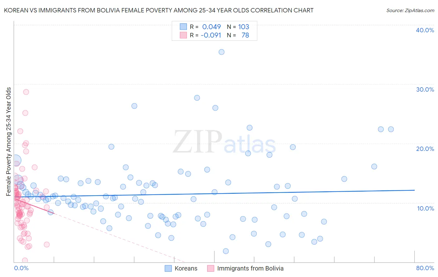 Korean vs Immigrants from Bolivia Female Poverty Among 25-34 Year Olds