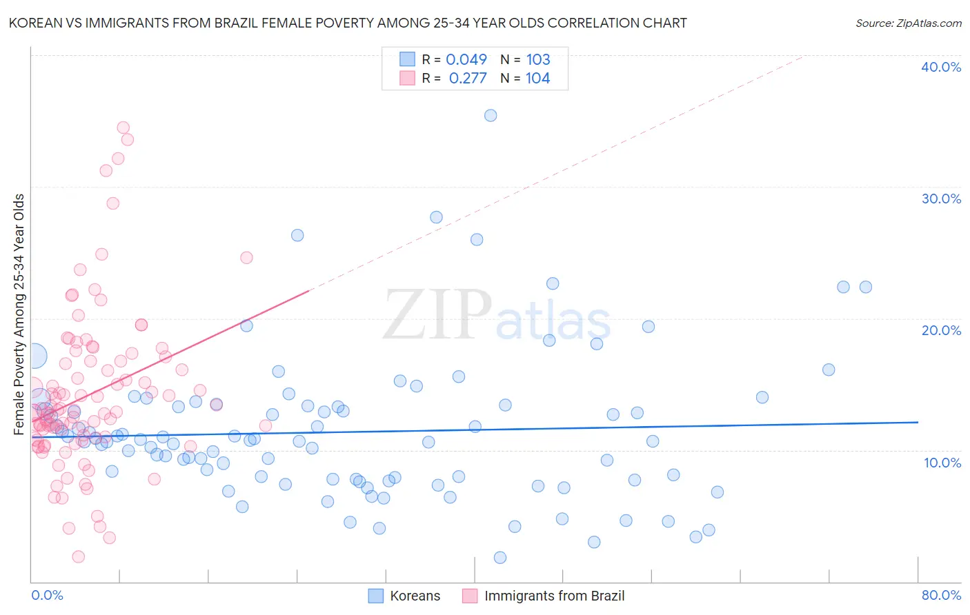 Korean vs Immigrants from Brazil Female Poverty Among 25-34 Year Olds
