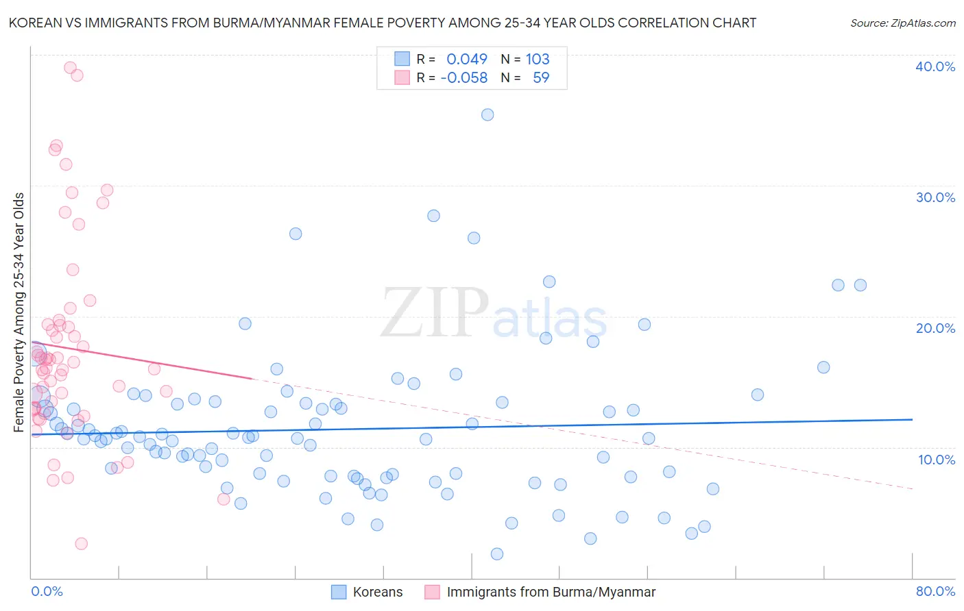 Korean vs Immigrants from Burma/Myanmar Female Poverty Among 25-34 Year Olds