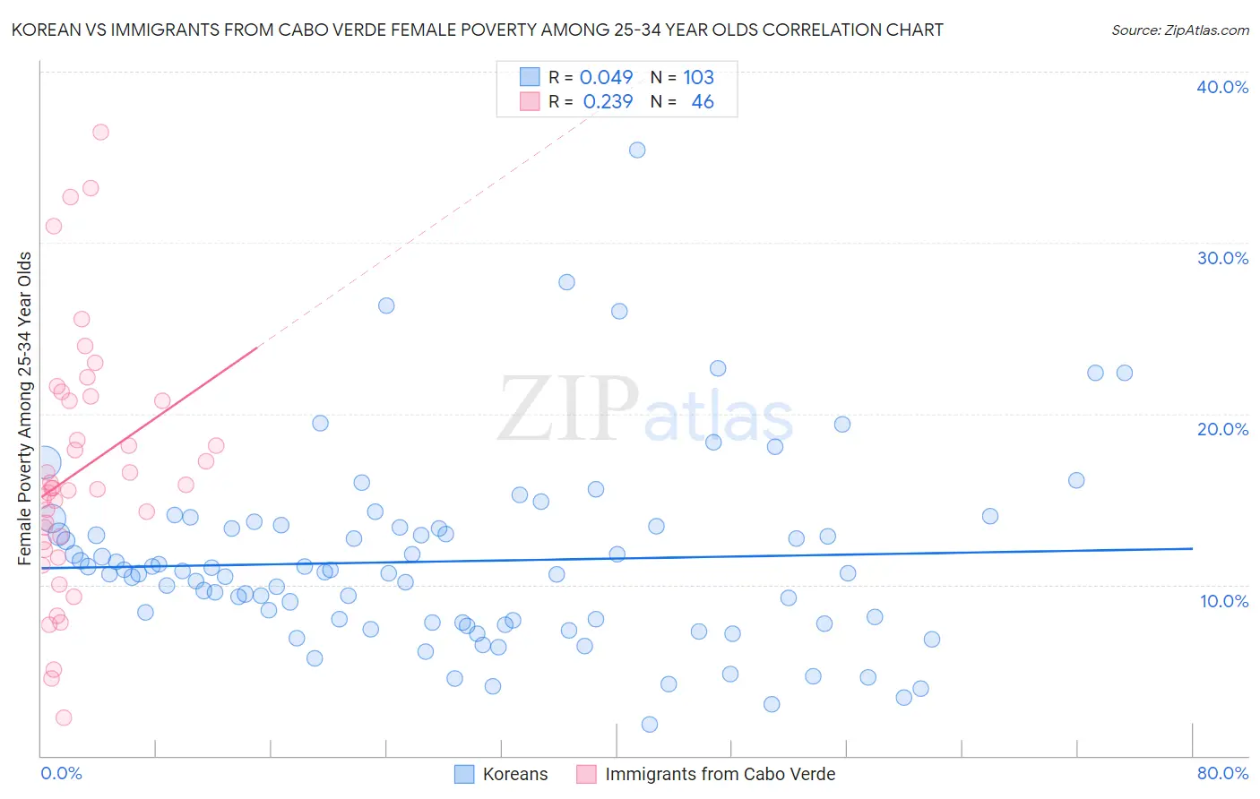 Korean vs Immigrants from Cabo Verde Female Poverty Among 25-34 Year Olds