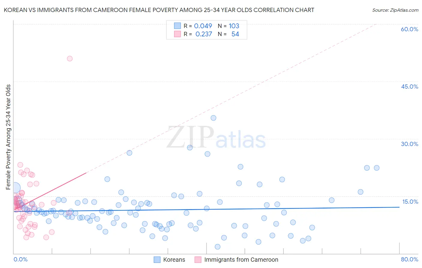 Korean vs Immigrants from Cameroon Female Poverty Among 25-34 Year Olds