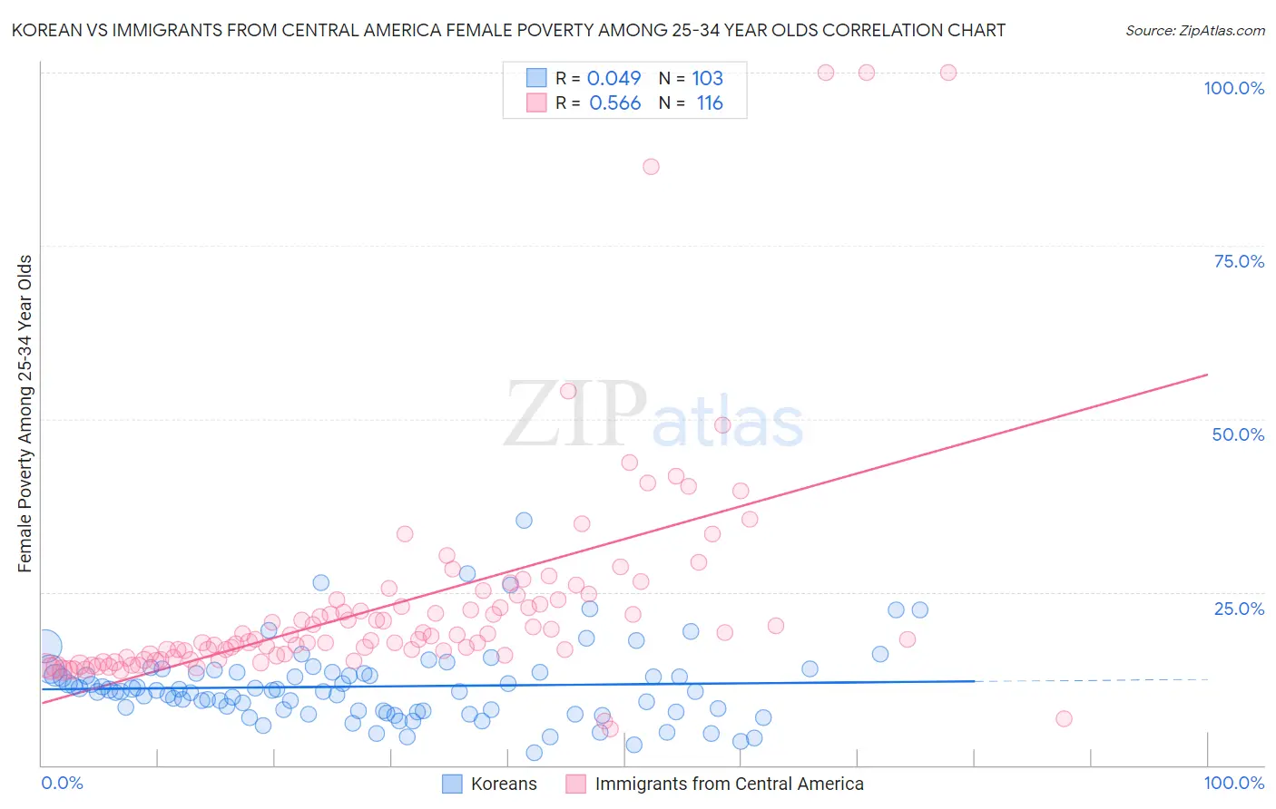 Korean vs Immigrants from Central America Female Poverty Among 25-34 Year Olds