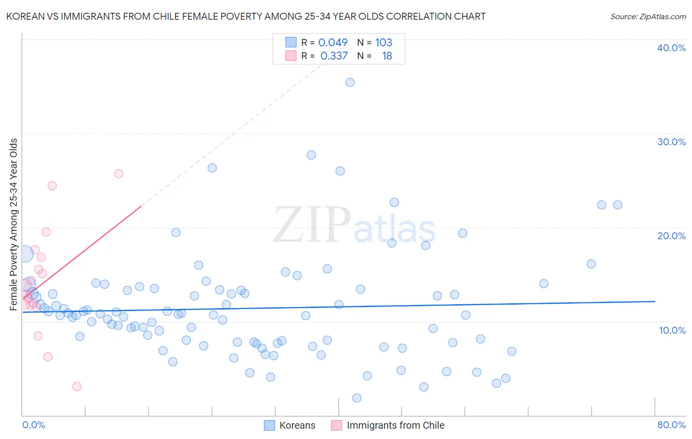 Korean vs Immigrants from Chile Female Poverty Among 25-34 Year Olds