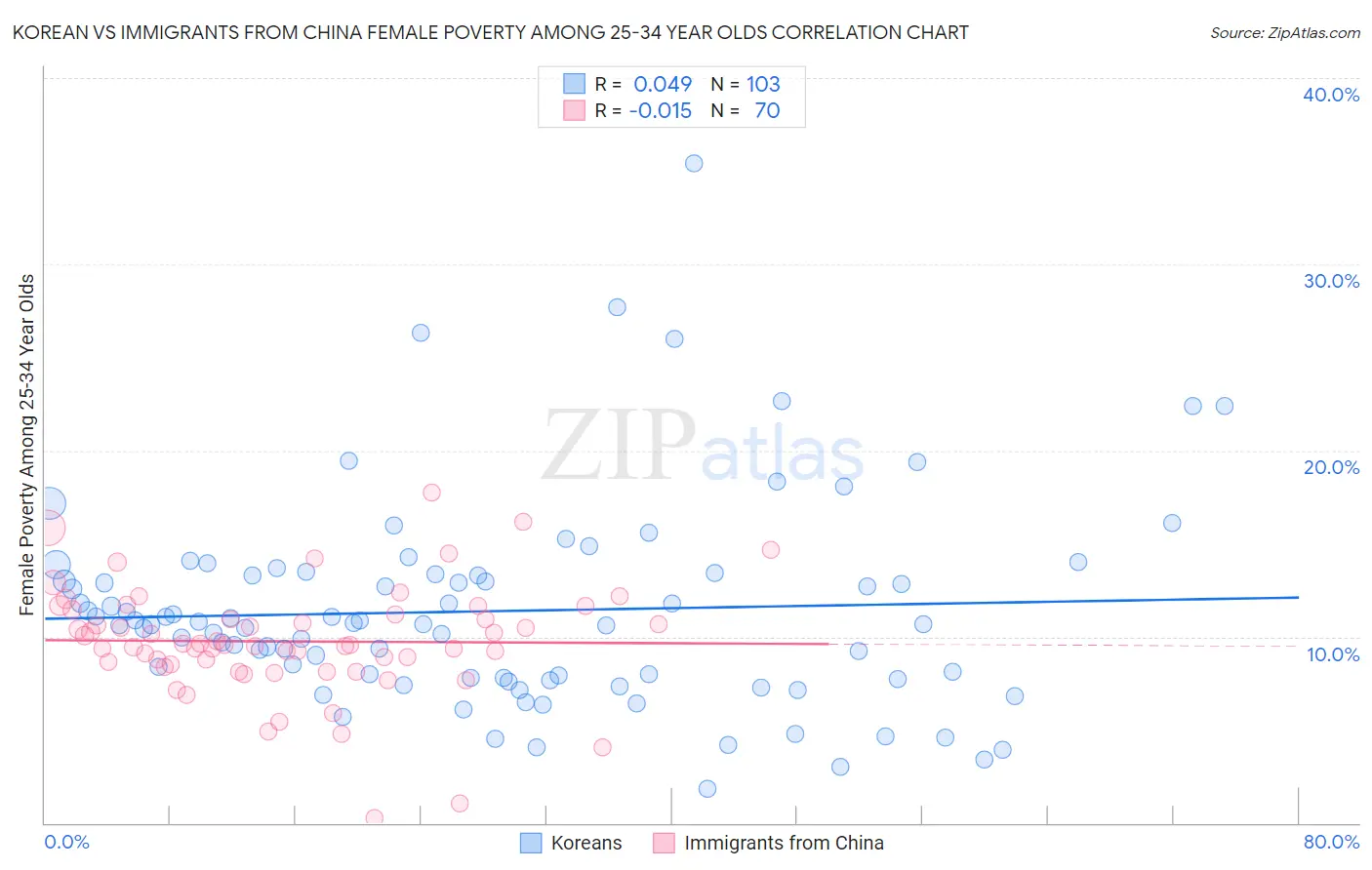 Korean vs Immigrants from China Female Poverty Among 25-34 Year Olds