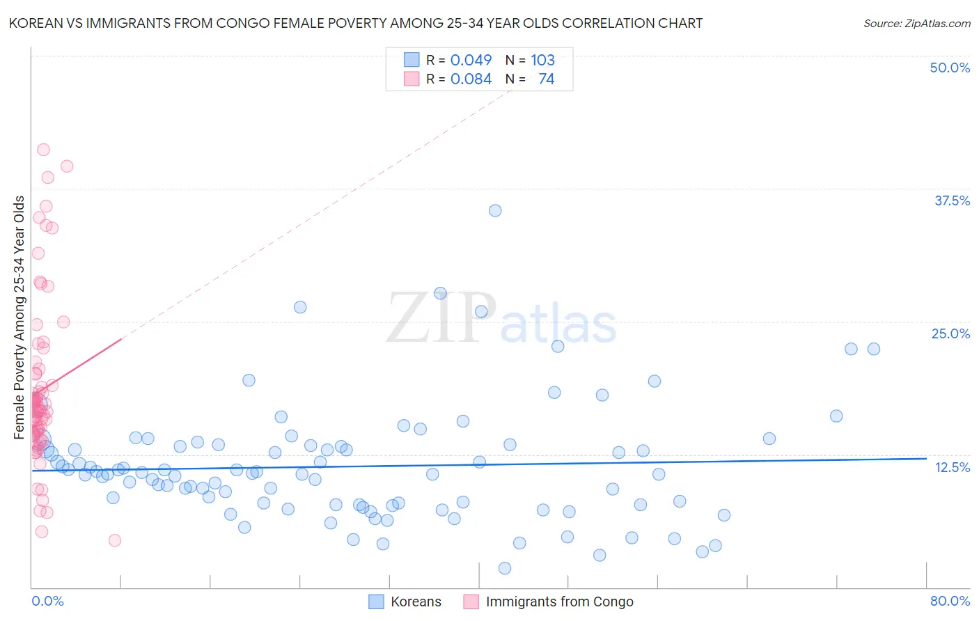 Korean vs Immigrants from Congo Female Poverty Among 25-34 Year Olds