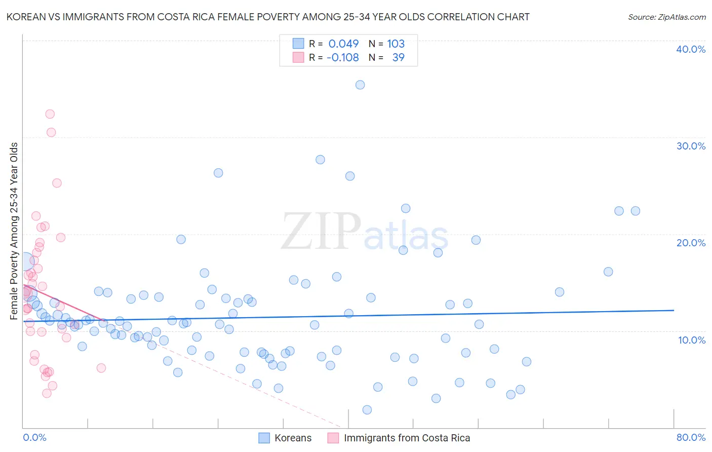 Korean vs Immigrants from Costa Rica Female Poverty Among 25-34 Year Olds