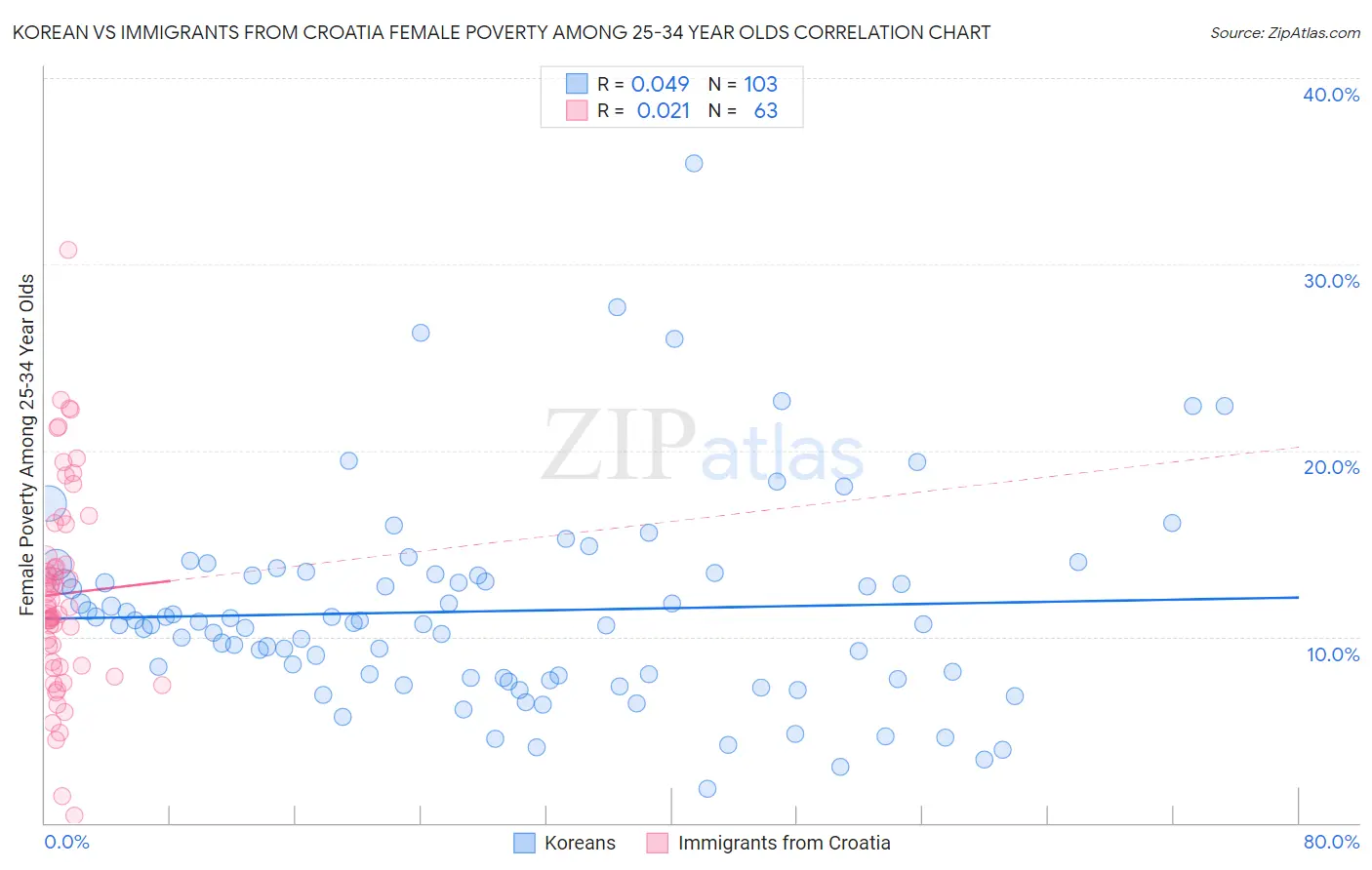 Korean vs Immigrants from Croatia Female Poverty Among 25-34 Year Olds