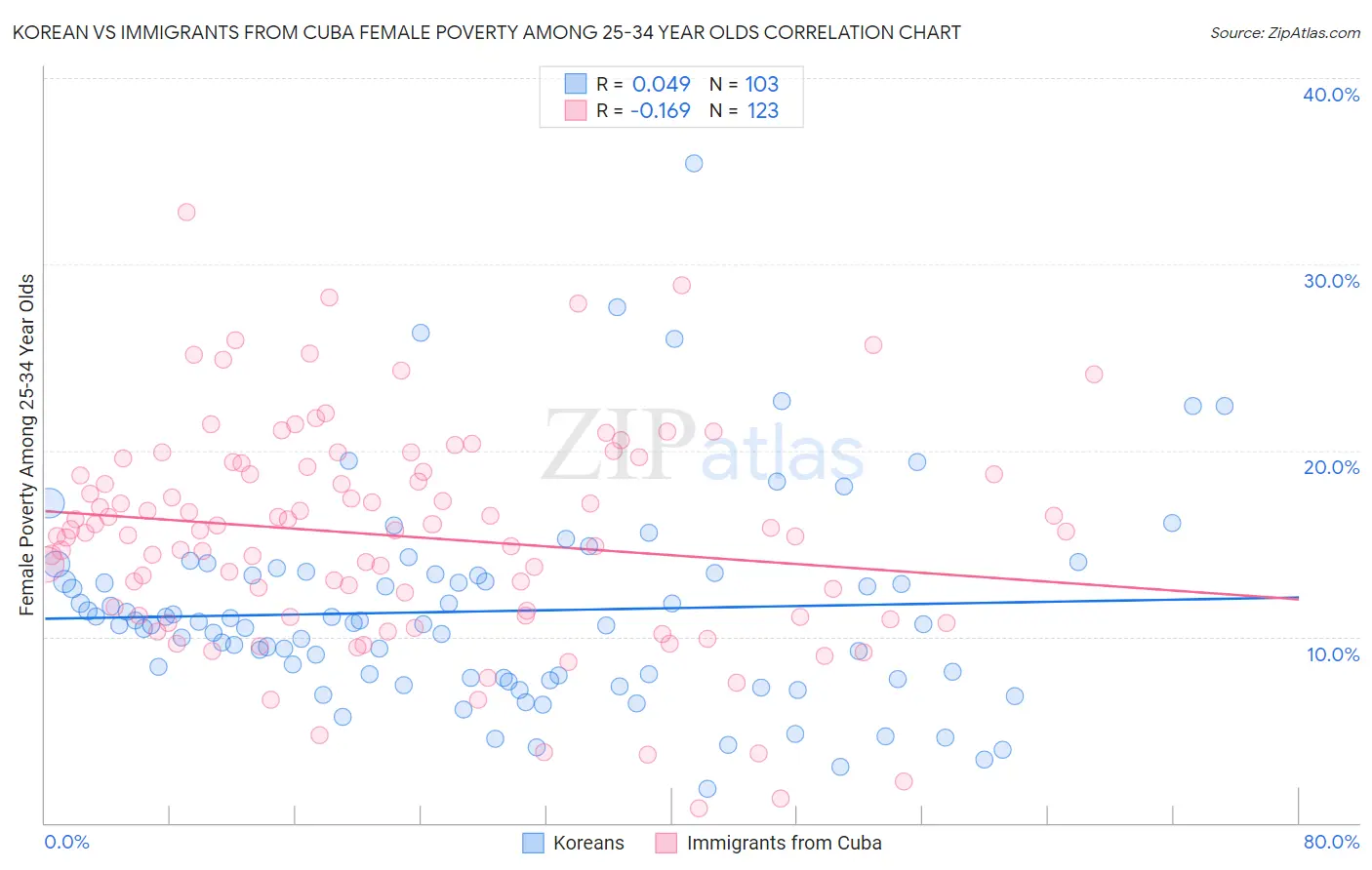 Korean vs Immigrants from Cuba Female Poverty Among 25-34 Year Olds