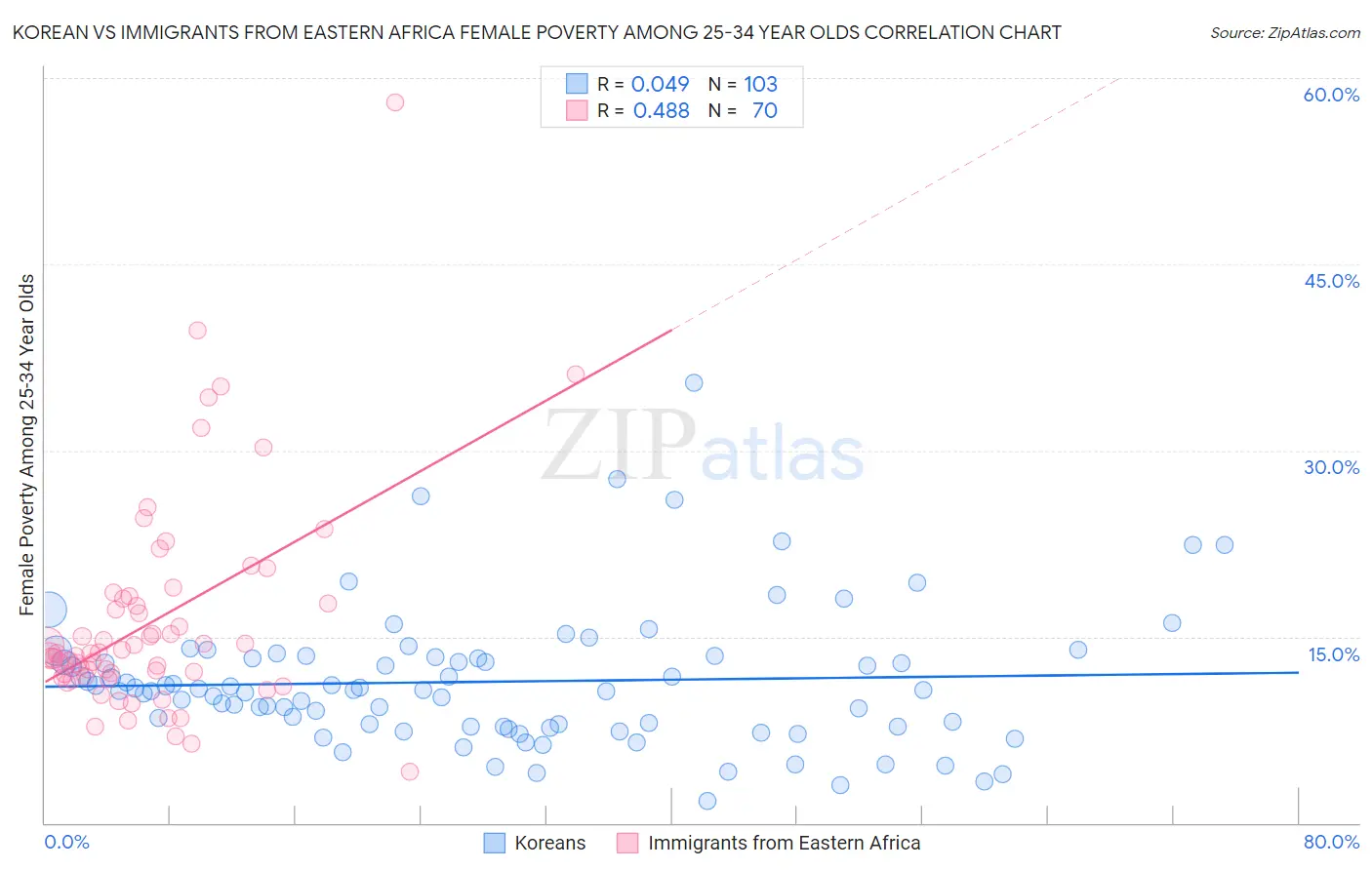 Korean vs Immigrants from Eastern Africa Female Poverty Among 25-34 Year Olds