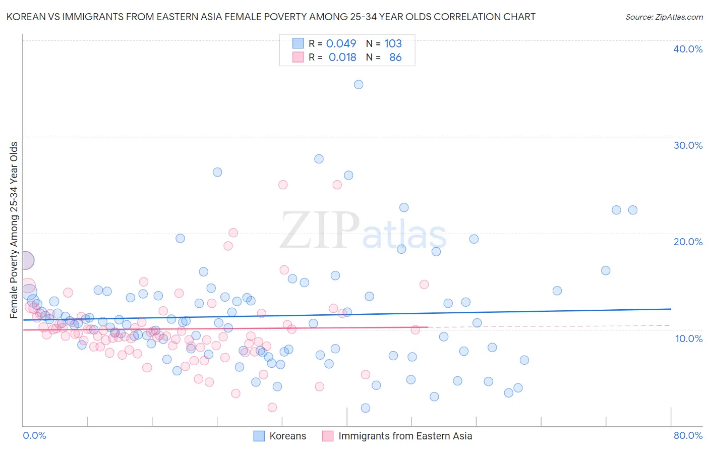 Korean vs Immigrants from Eastern Asia Female Poverty Among 25-34 Year Olds