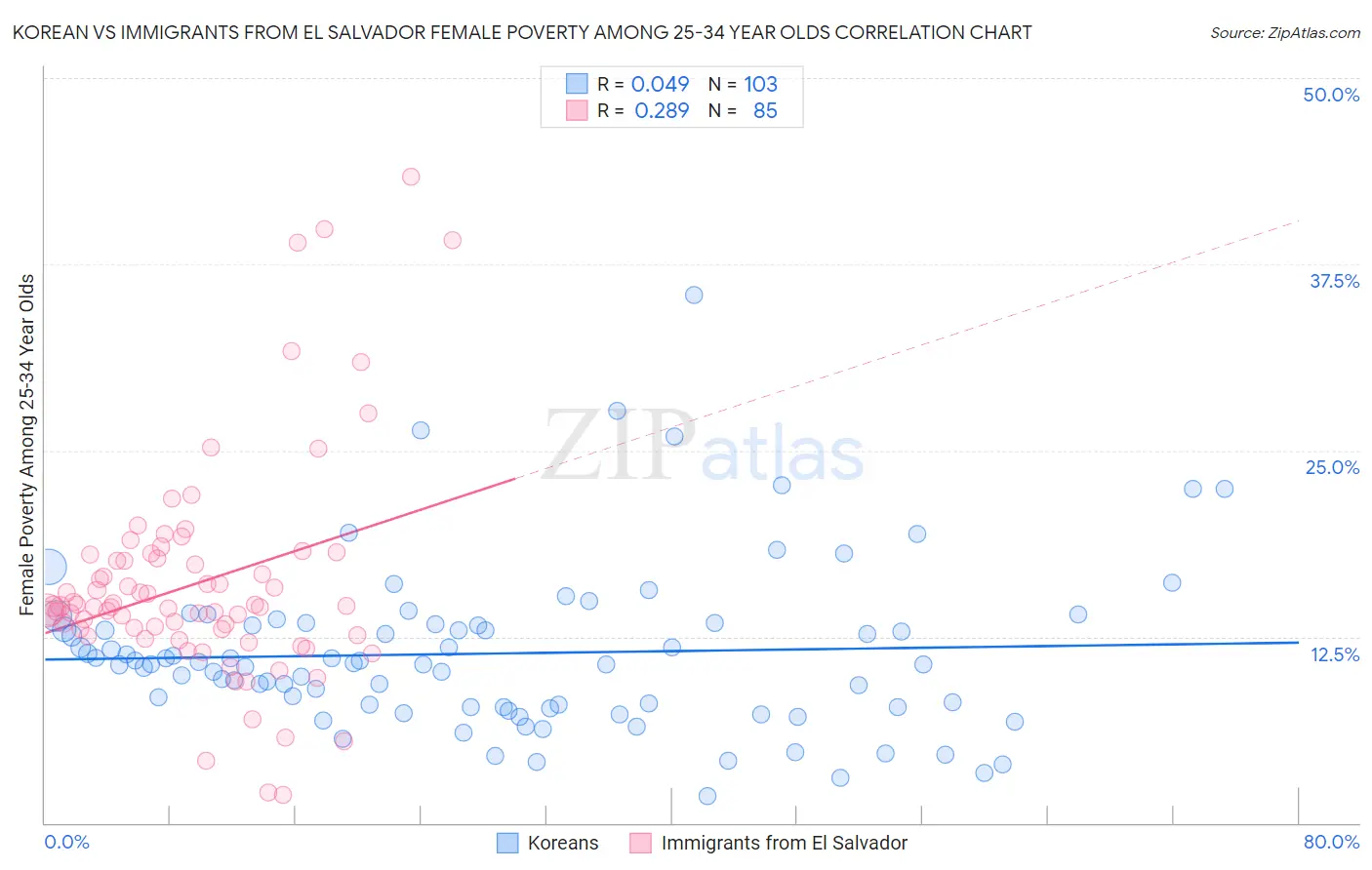 Korean vs Immigrants from El Salvador Female Poverty Among 25-34 Year Olds