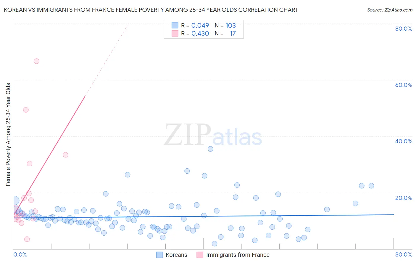 Korean vs Immigrants from France Female Poverty Among 25-34 Year Olds