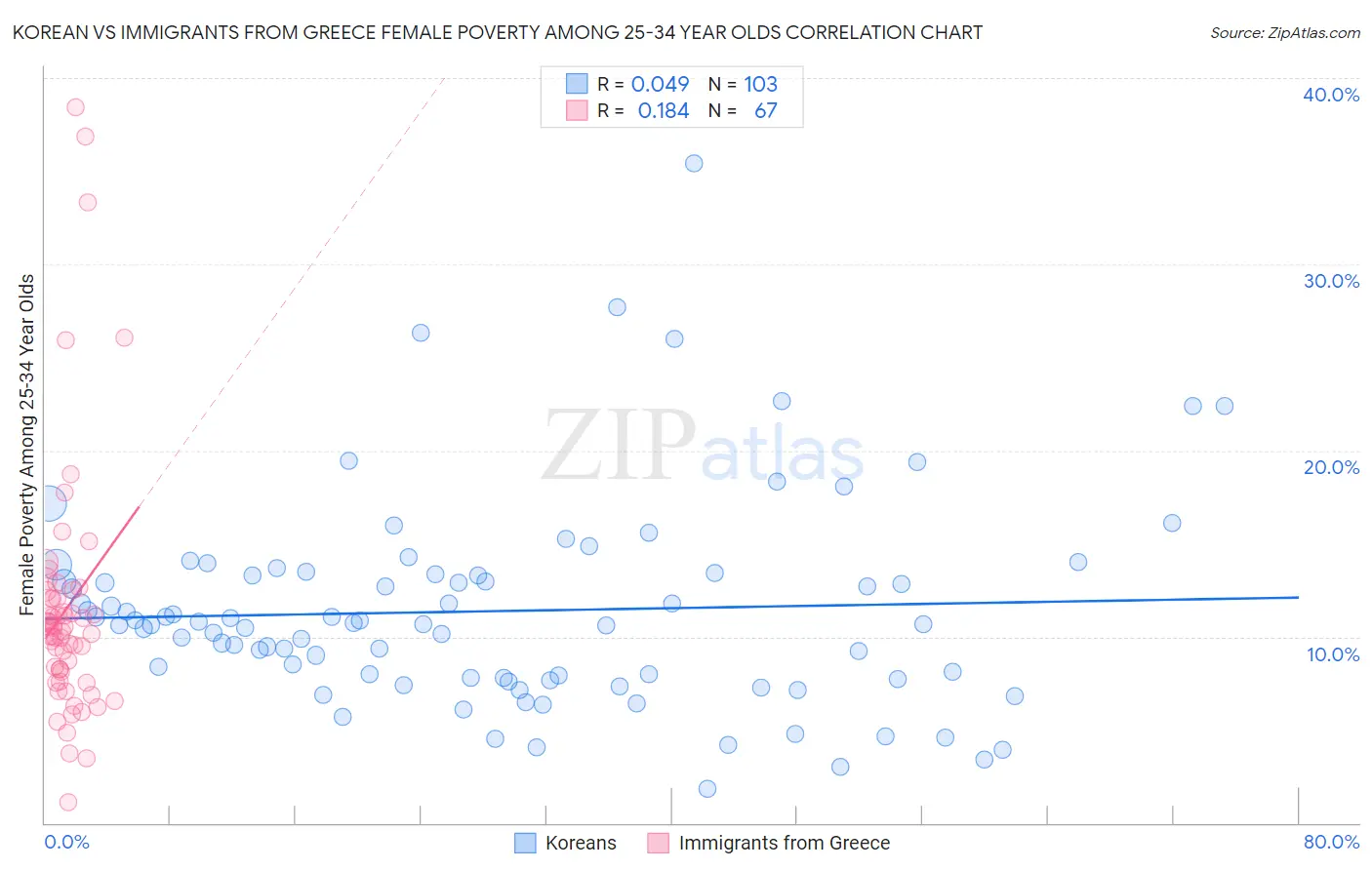 Korean vs Immigrants from Greece Female Poverty Among 25-34 Year Olds