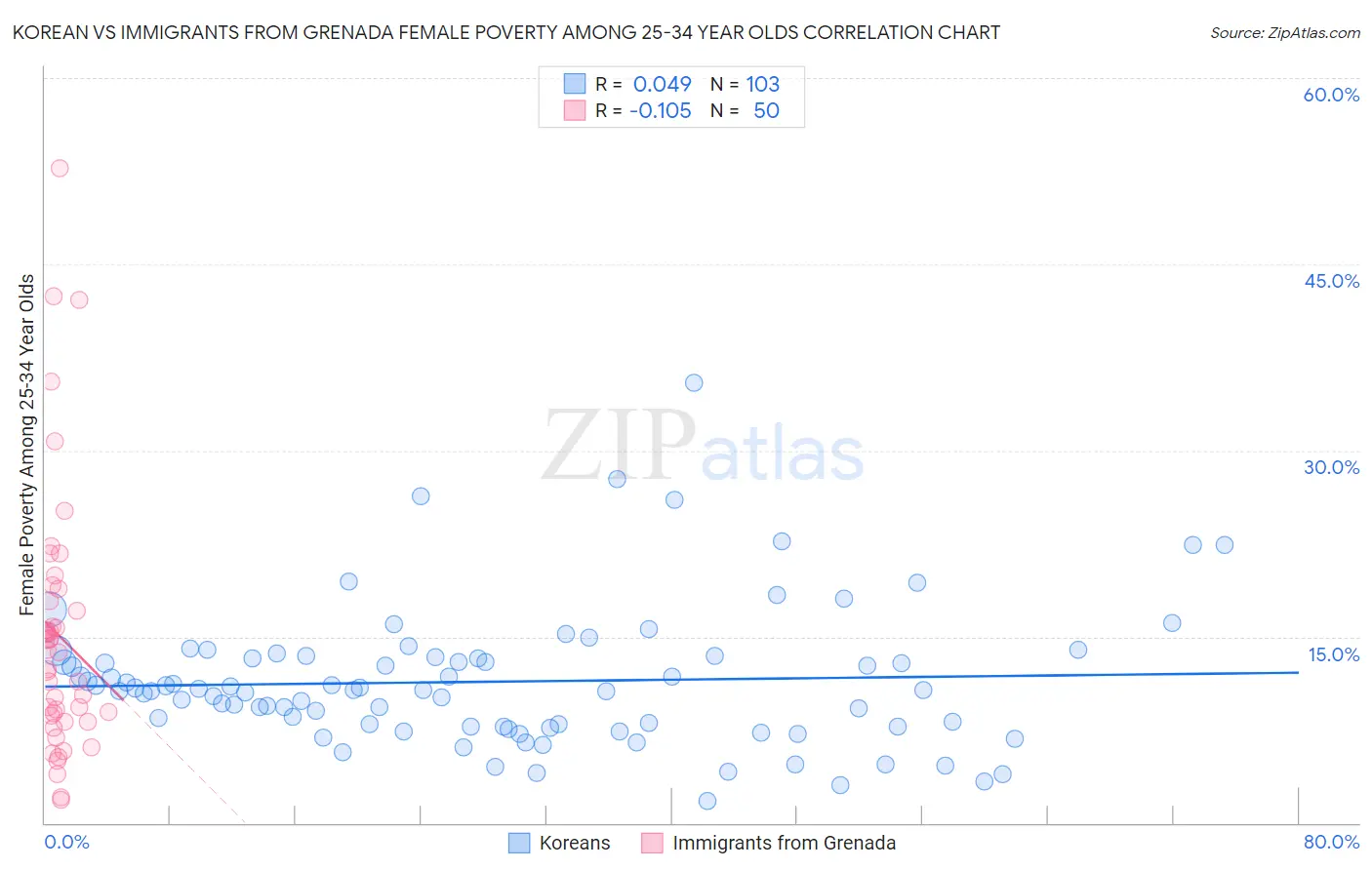 Korean vs Immigrants from Grenada Female Poverty Among 25-34 Year Olds