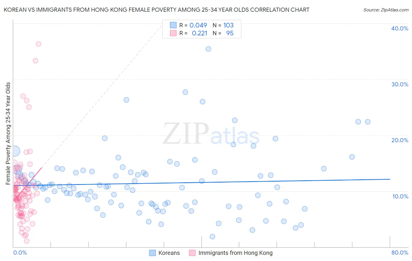 Korean vs Immigrants from Hong Kong Female Poverty Among 25-34 Year Olds