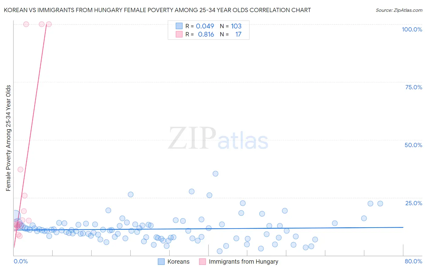 Korean vs Immigrants from Hungary Female Poverty Among 25-34 Year Olds