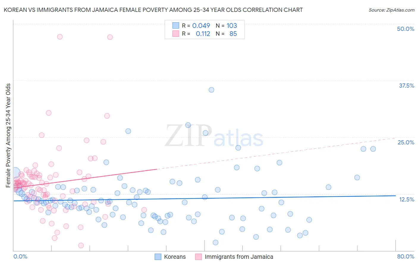 Korean vs Immigrants from Jamaica Female Poverty Among 25-34 Year Olds