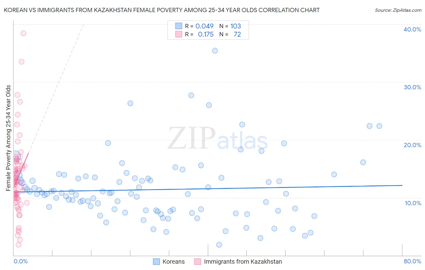 Korean vs Immigrants from Kazakhstan Female Poverty Among 25-34 Year Olds