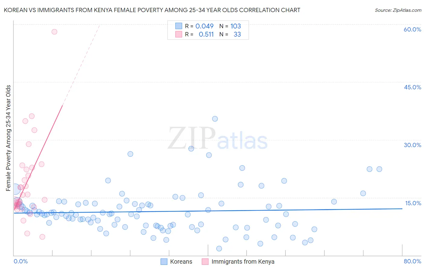 Korean vs Immigrants from Kenya Female Poverty Among 25-34 Year Olds