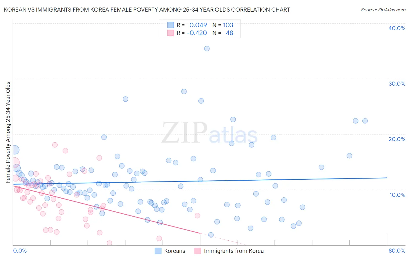 Korean vs Immigrants from Korea Female Poverty Among 25-34 Year Olds