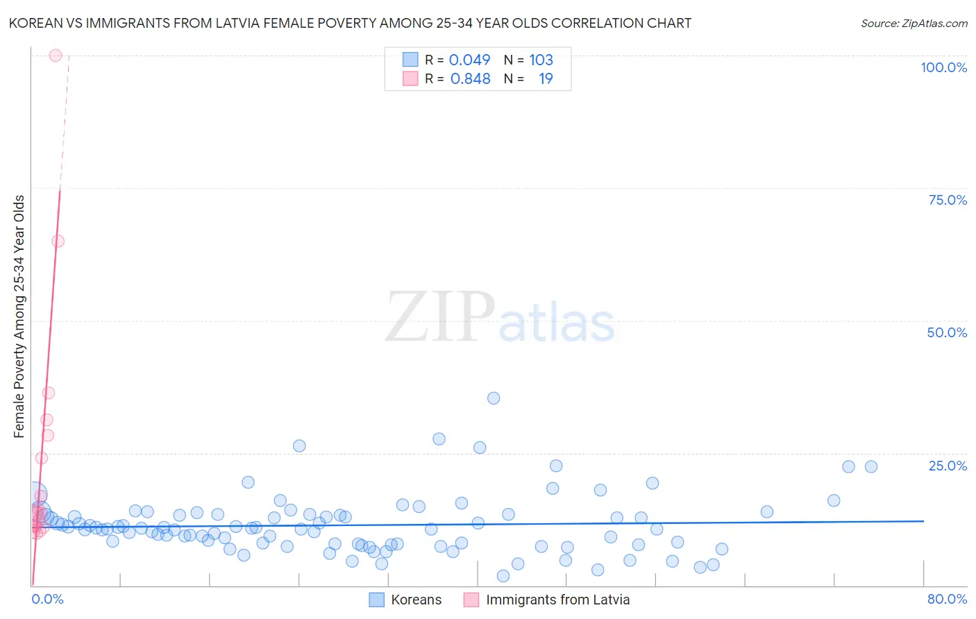 Korean vs Immigrants from Latvia Female Poverty Among 25-34 Year Olds