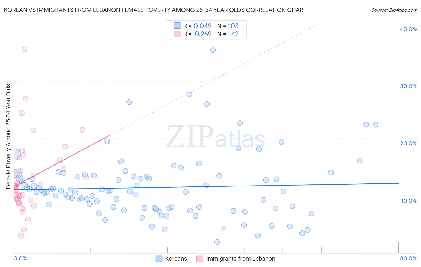 Korean vs Immigrants from Lebanon Female Poverty Among 25-34 Year Olds