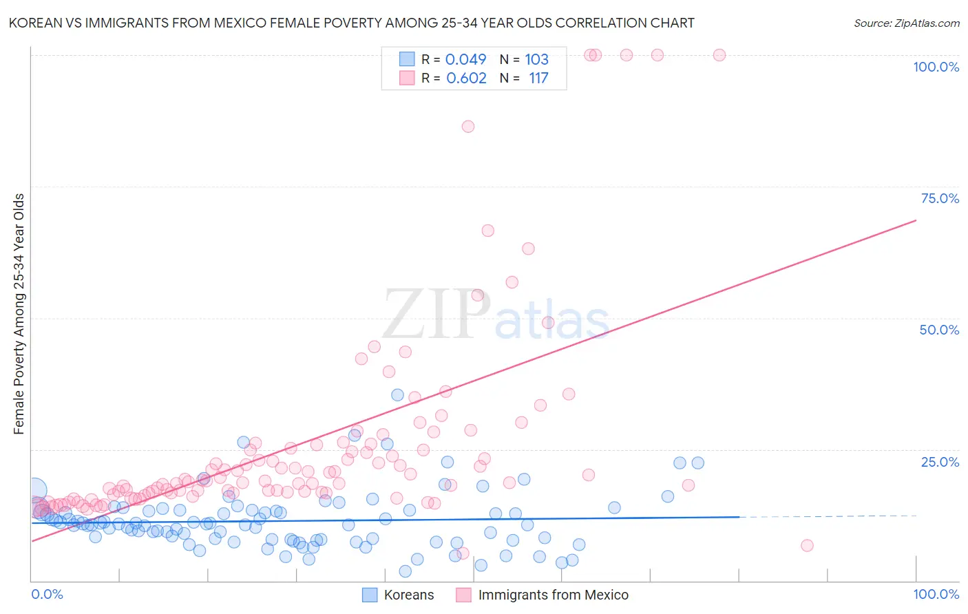 Korean vs Immigrants from Mexico Female Poverty Among 25-34 Year Olds