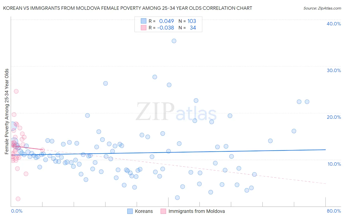 Korean vs Immigrants from Moldova Female Poverty Among 25-34 Year Olds