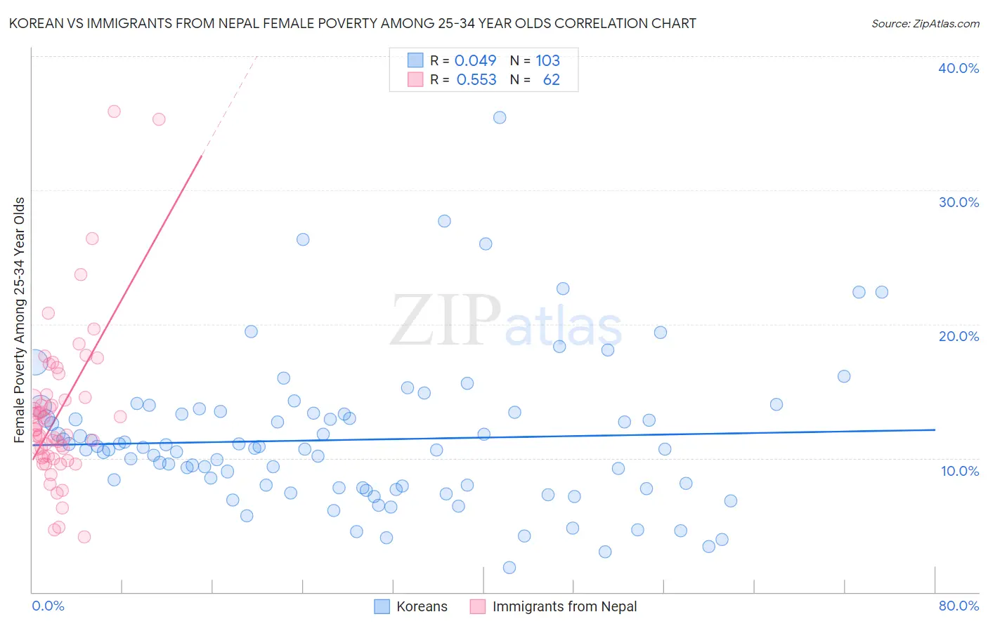 Korean vs Immigrants from Nepal Female Poverty Among 25-34 Year Olds
