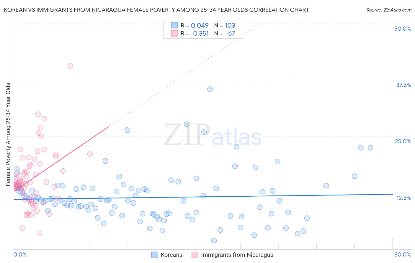 Korean vs Immigrants from Nicaragua Female Poverty Among 25-34 Year Olds