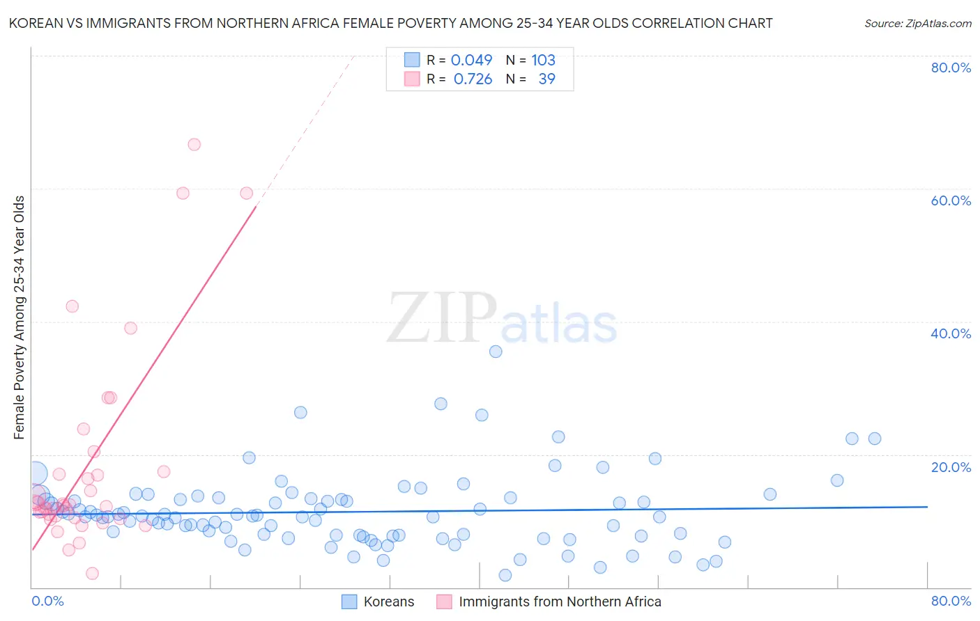 Korean vs Immigrants from Northern Africa Female Poverty Among 25-34 Year Olds