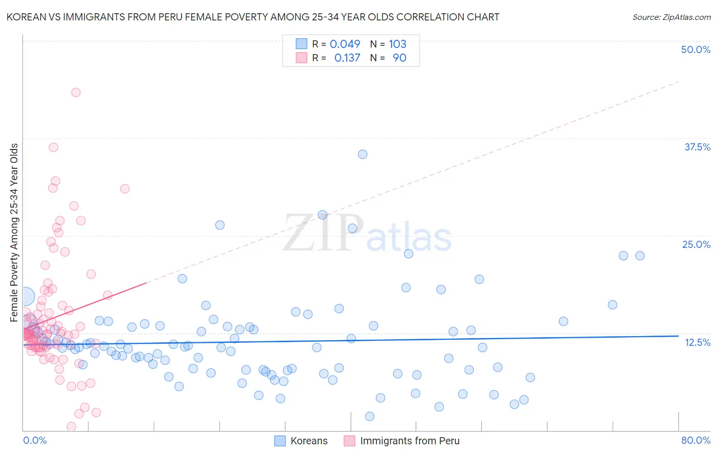 Korean vs Immigrants from Peru Female Poverty Among 25-34 Year Olds
