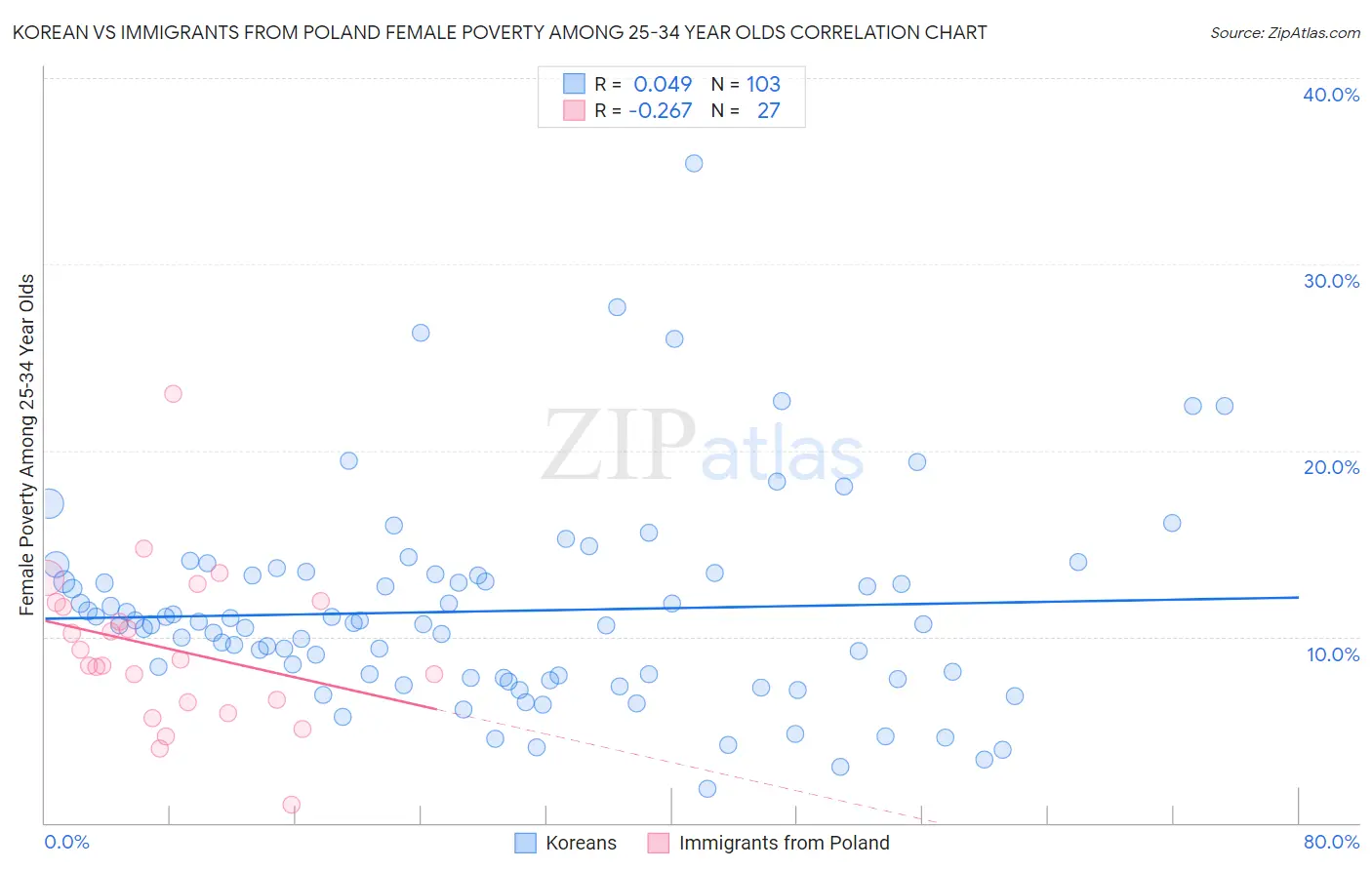 Korean vs Immigrants from Poland Female Poverty Among 25-34 Year Olds