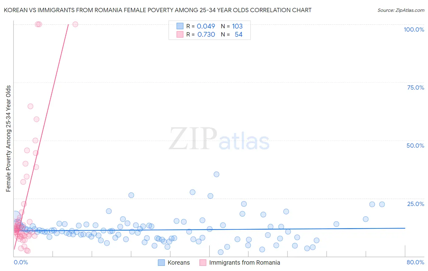 Korean vs Immigrants from Romania Female Poverty Among 25-34 Year Olds