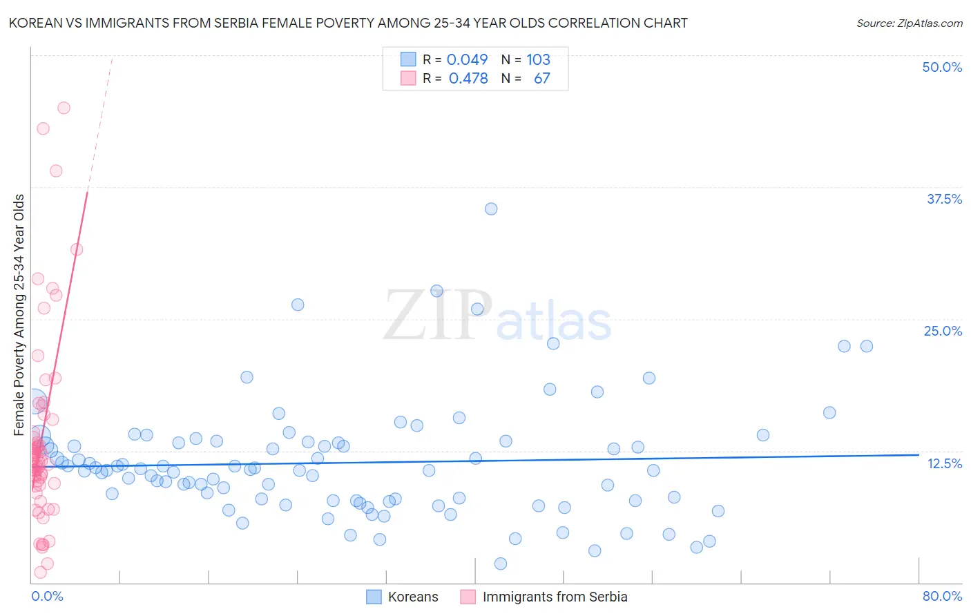 Korean vs Immigrants from Serbia Female Poverty Among 25-34 Year Olds