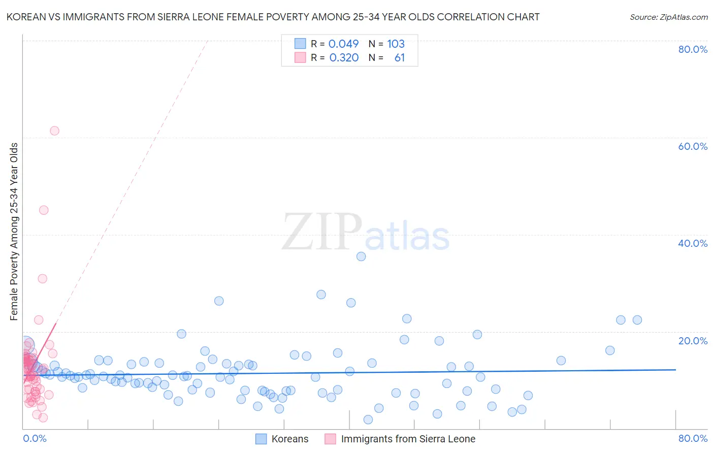 Korean vs Immigrants from Sierra Leone Female Poverty Among 25-34 Year Olds