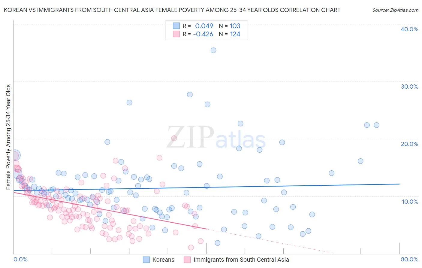 Korean vs Immigrants from South Central Asia Female Poverty Among 25-34 Year Olds