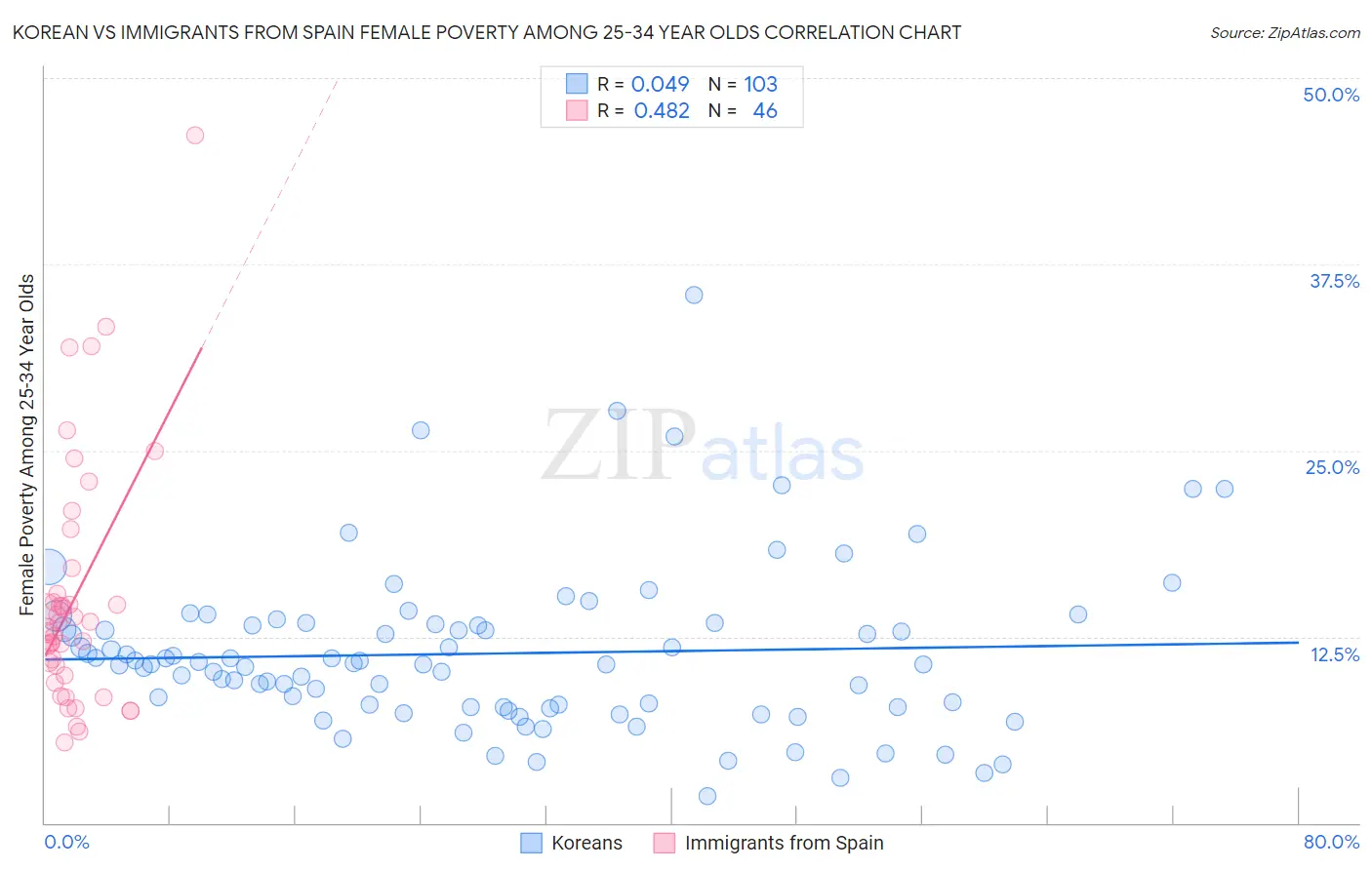 Korean vs Immigrants from Spain Female Poverty Among 25-34 Year Olds