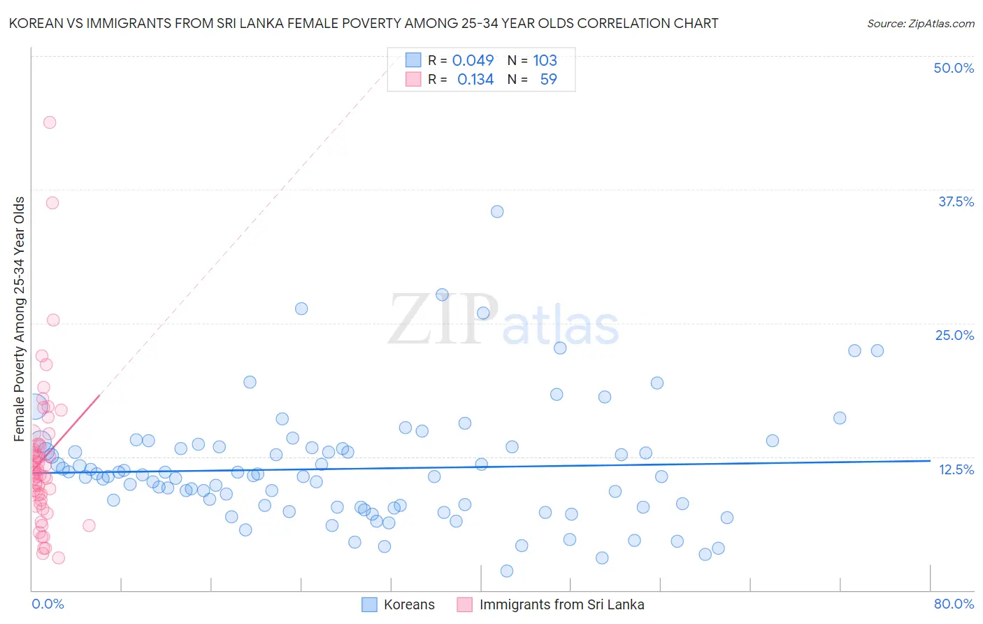 Korean vs Immigrants from Sri Lanka Female Poverty Among 25-34 Year Olds