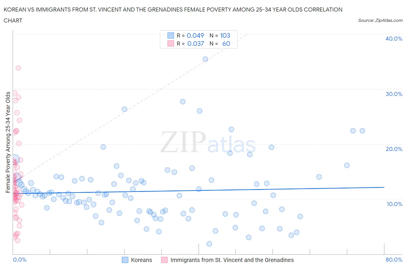 Korean vs Immigrants from St. Vincent and the Grenadines Female Poverty Among 25-34 Year Olds