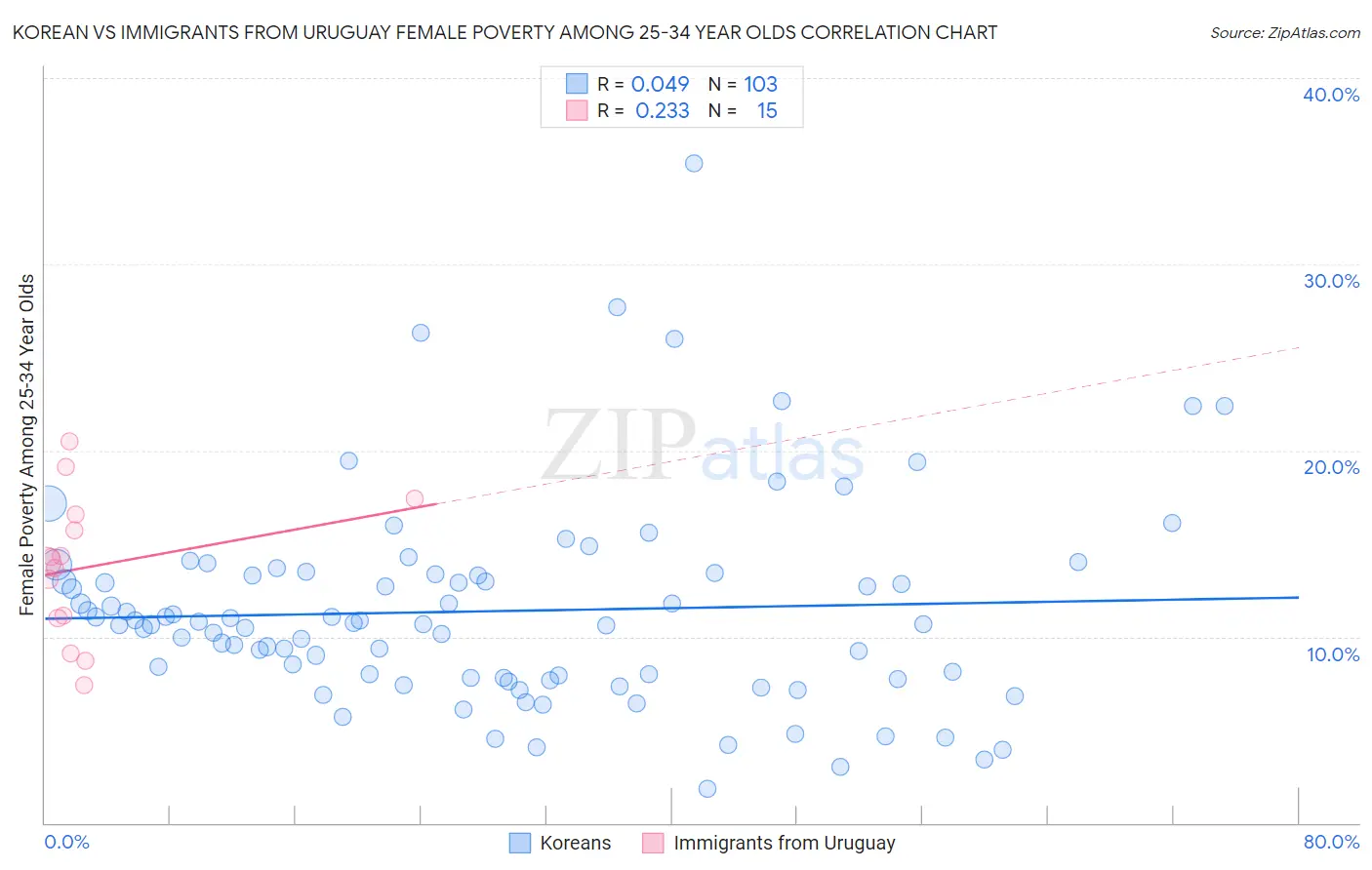 Korean vs Immigrants from Uruguay Female Poverty Among 25-34 Year Olds