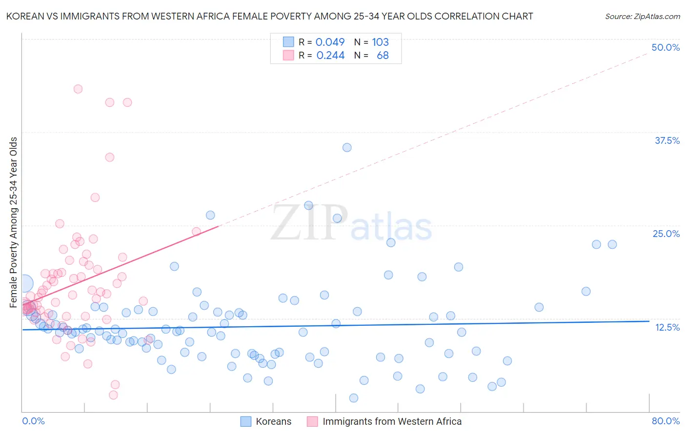 Korean vs Immigrants from Western Africa Female Poverty Among 25-34 Year Olds