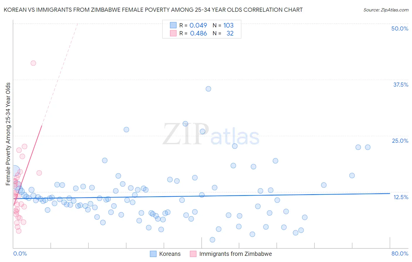 Korean vs Immigrants from Zimbabwe Female Poverty Among 25-34 Year Olds